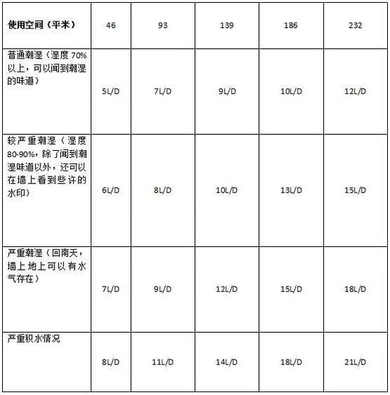 除濕機加濕器的原理是什么，南北差異應該買哪個？