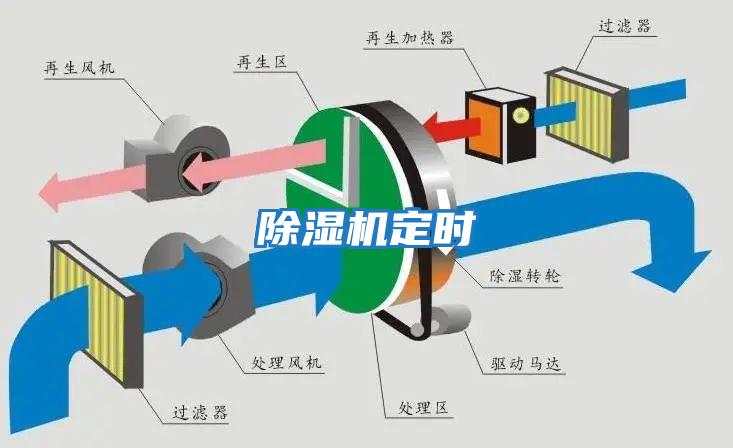 除濕機定時