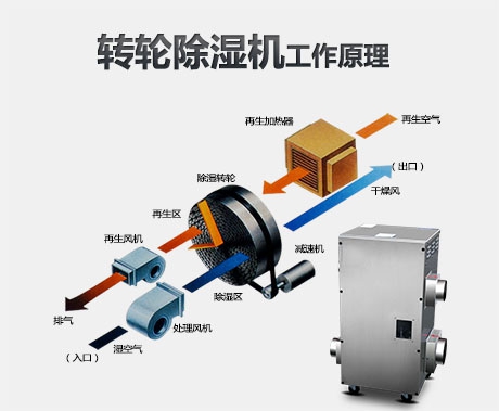 恒濕機(jī)+空調(diào)，構(gòu)建溫濕度獨(dú)立控制系統(tǒng)