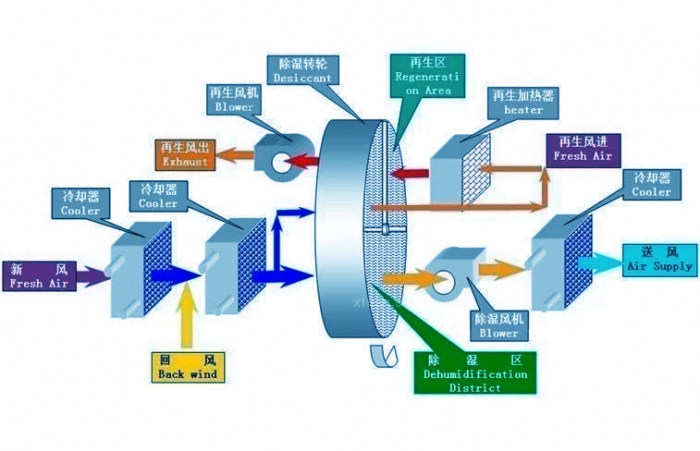 除濕機兩器知識推廣-蒸發(fā)器與冷凝器相同和不同的地方