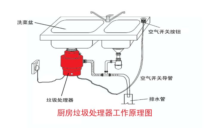 垃圾分類(lèi)大勢(shì)所趨 垃圾處理器能否迎來(lái)市場(chǎng)機(jī)遇？