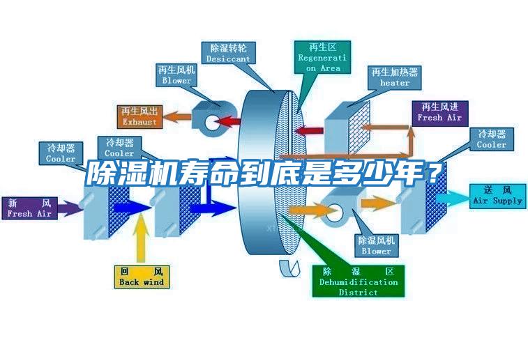 除濕機(jī)壽命到底是多少年？