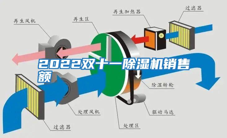 2022雙十一除濕機銷售額