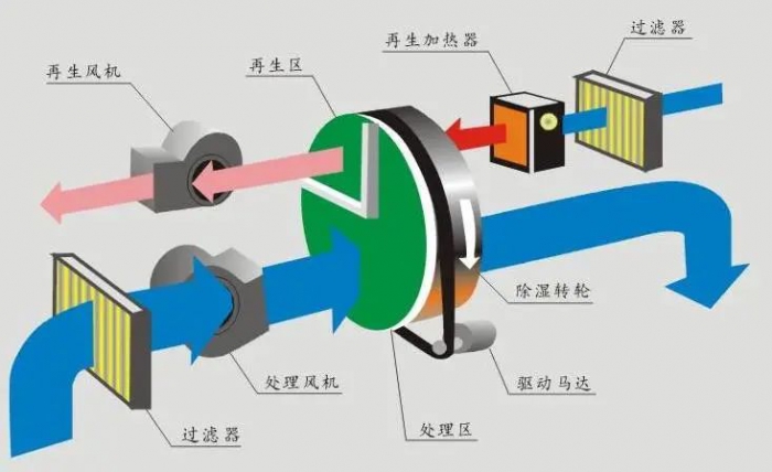 防潮對(duì)食品質(zhì)量很重要