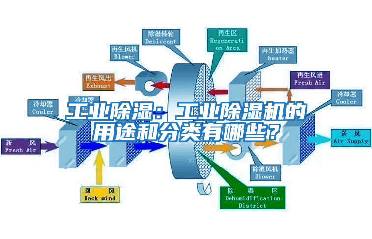 工業(yè)除濕：工業(yè)除濕機(jī)的用途和分類(lèi)有哪些？