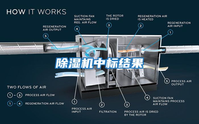 除濕機中標(biāo)結(jié)果