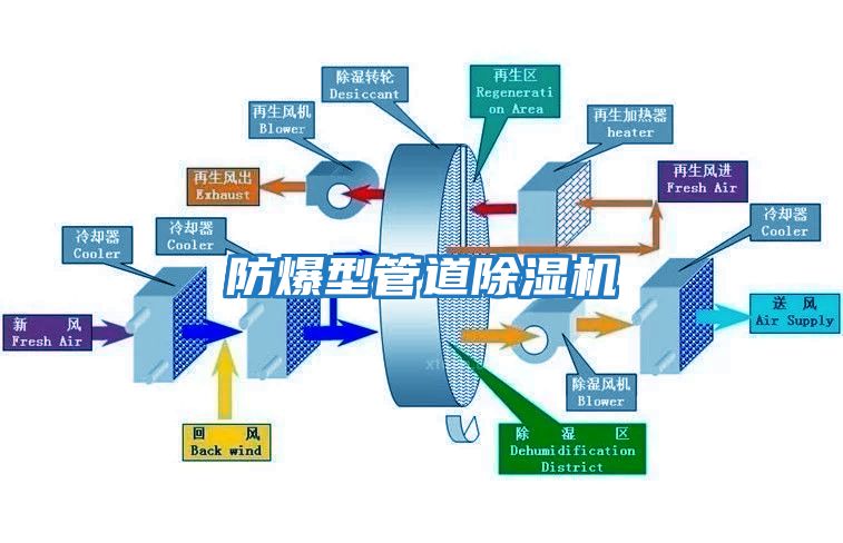 防爆型管道除濕機