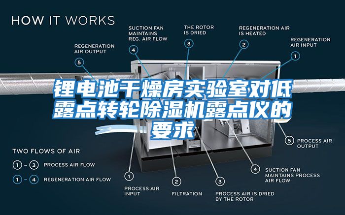 鋰電池干燥房實(shí)驗(yàn)室對低露點(diǎn)轉(zhuǎn)輪除濕機(jī)露點(diǎn)儀的要求