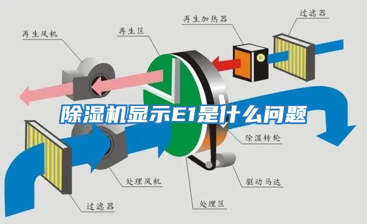 除濕機(jī)顯示E1是什么問題