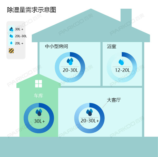 怎么選購(gòu)適合自己的除濕機(jī)？除濕量的大小